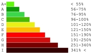 energetikai besorolás